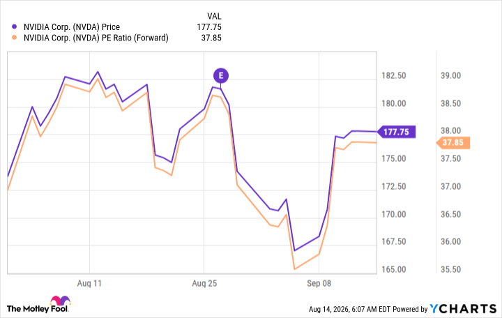 NVDA Chart