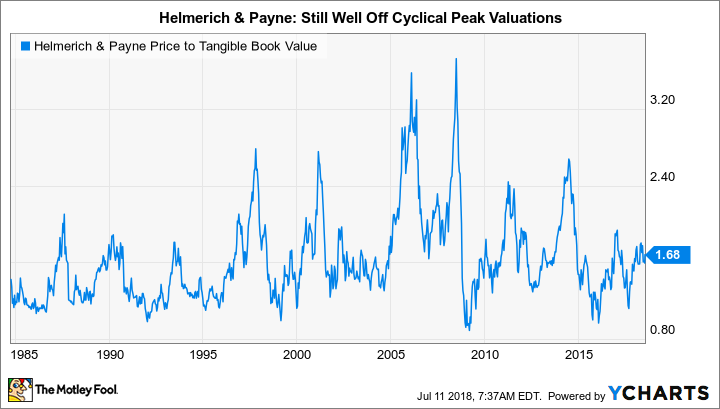 HP Price to Tangible Book Value Chart