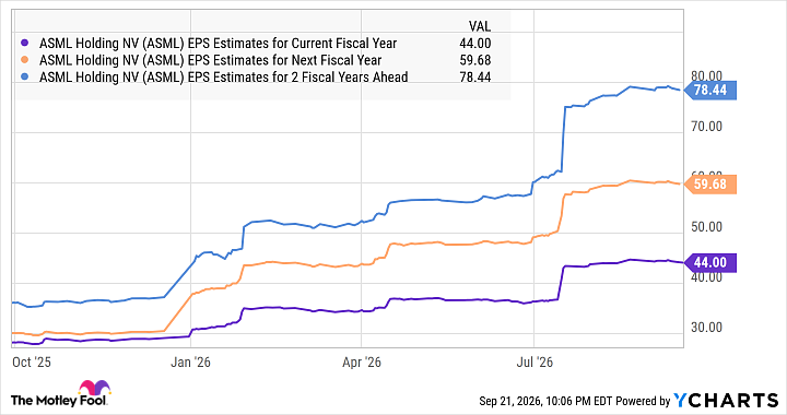 ASML EPS Estimates for Current Fiscal Year Chart