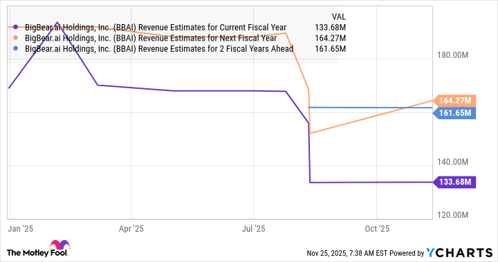 BBAI Revenue Estimates for Current Fiscal Year Chart