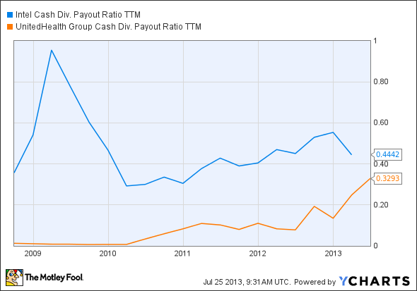 INTC Cash Div. Payout Ratio TTM Chart