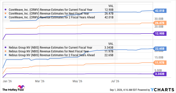 CRWV Revenue Estimates for Current Fiscal Year Chart