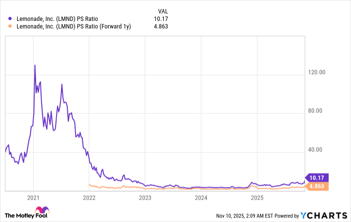 LMND PS Ratio Chart