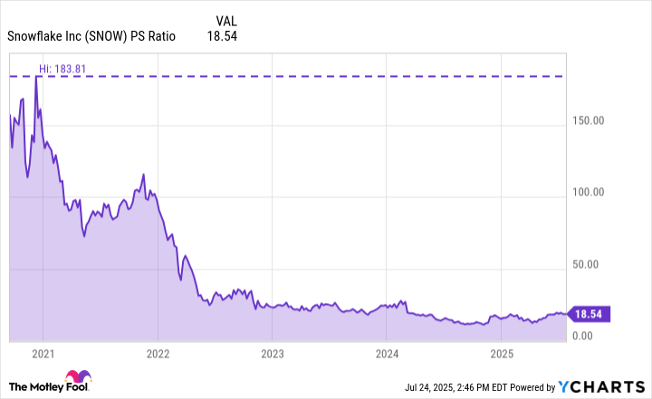 SNOW PS Ratio Chart