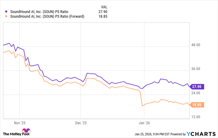SOUN PS Ratio Chart