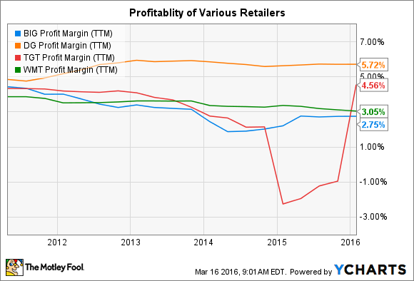 BIG Profit Margin (TTM) Chart