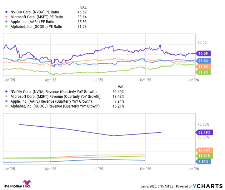 NVDA PE Ratio Chart