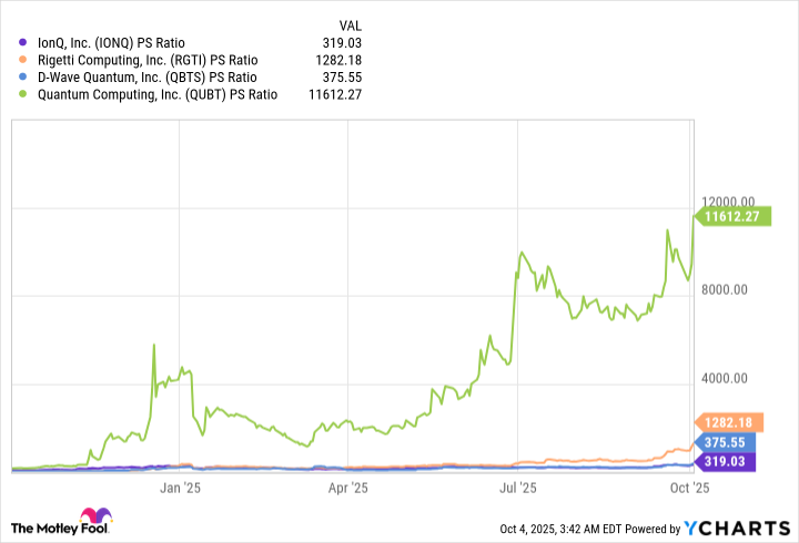 IONQ PS Ratio Chart