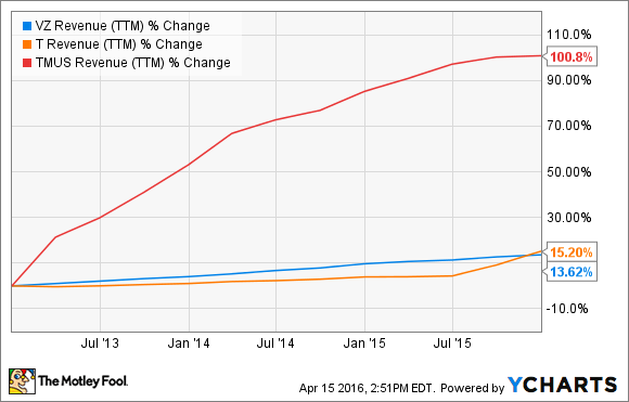 VZ Revenue (TTM) Chart