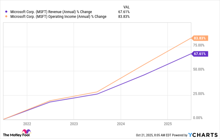 MSFT Revenue (Annual) Chart