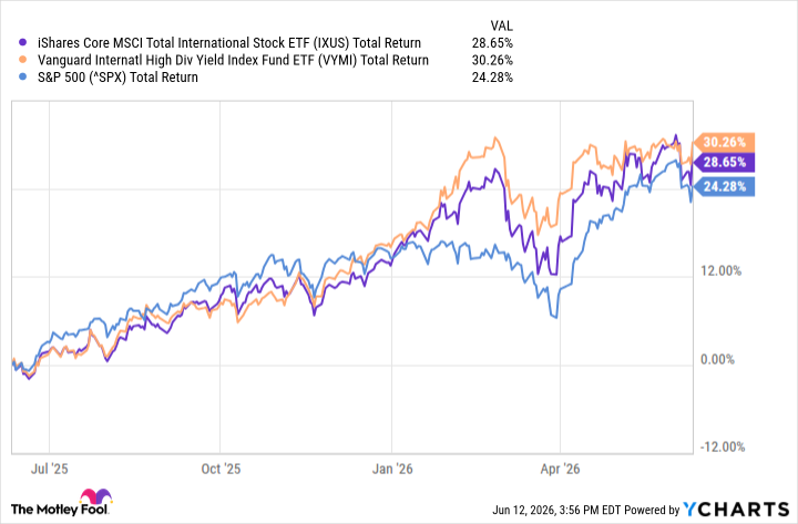 This Global ETF Is Beating the S&P 500 in 2026 -- but There's 1 ETF That I Like Better