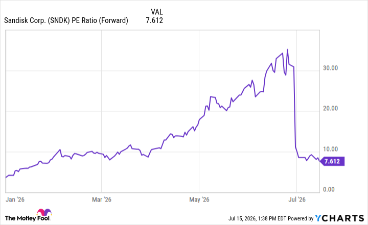 SNDK PE Ratio (Forward) Chart