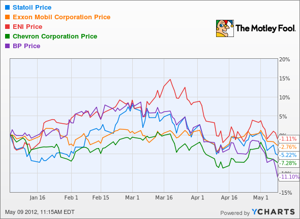 STO Chart