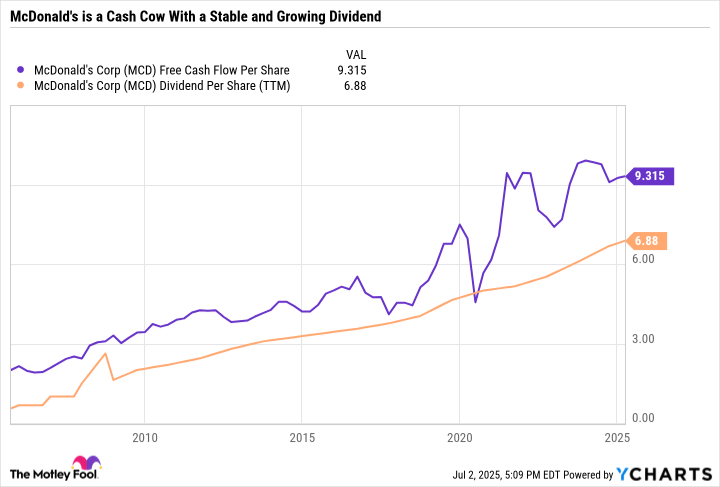 MCD Free Cash Flow Per Share Chart