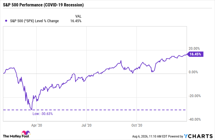 ^SPX Chart