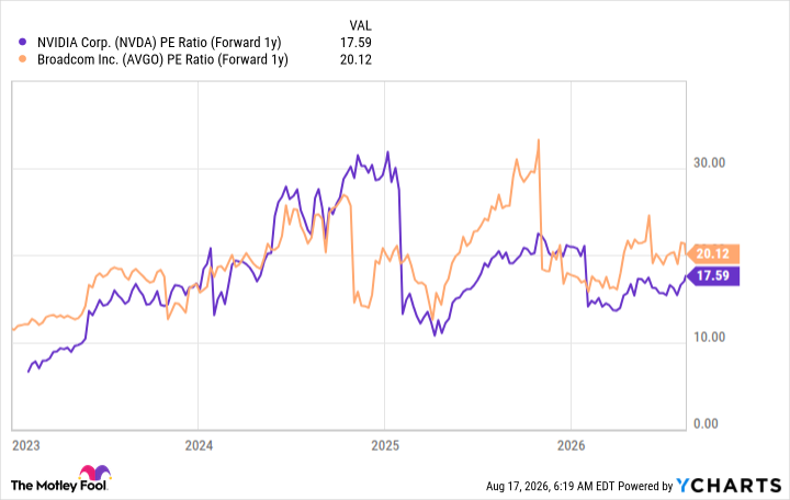 NVDA PE Ratio (Forward 1y) Chart