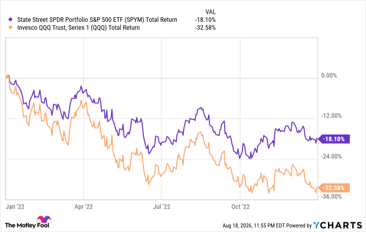 SPYM Total Return Level Chart