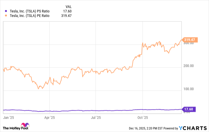 TSLA PS Ratio Chart