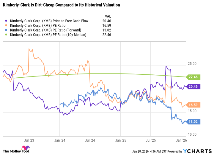 KMB Price to Free Cash Flow Chart
