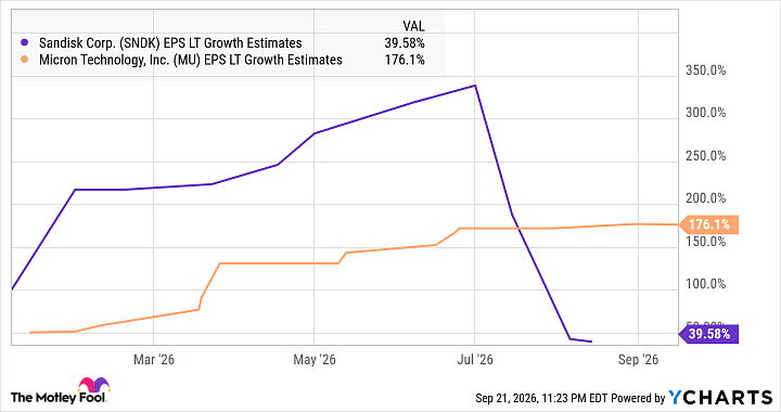 SNDK EPS LT Growth Estimates Chart