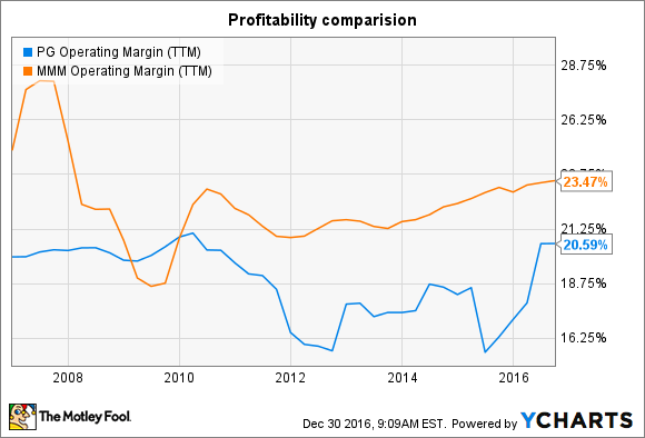 PG Operating Margin (TTM) Chart