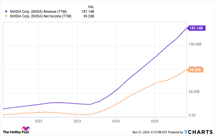 NVDA Revenue (TTM) Chart