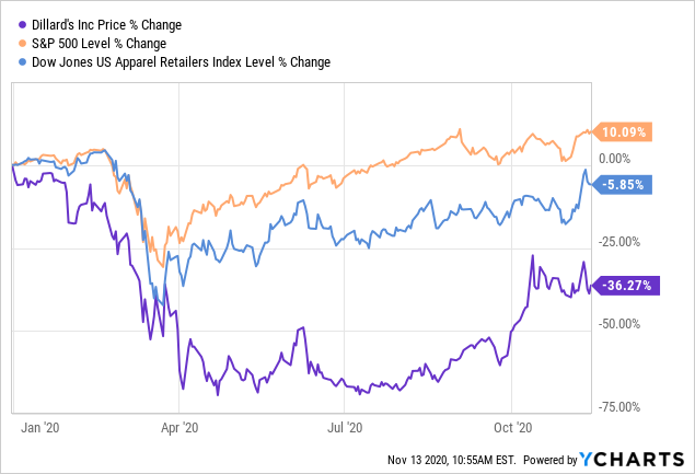 Dillard's - Beacon Of Retail Hope?