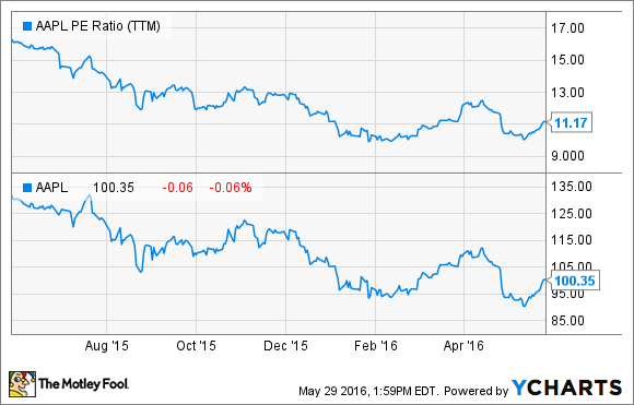 AAPL PE Ratio (TTM) Chart