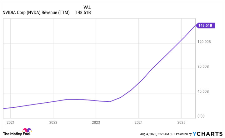 NVDA Revenue (TTM) Chart