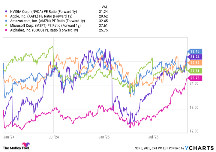 NVDA PE Ratio (Forward 1y) Chart