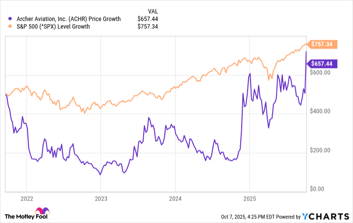 ACHR Chart