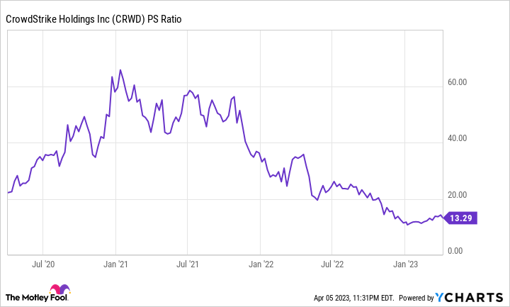 CRWD PS Ratio Chart
