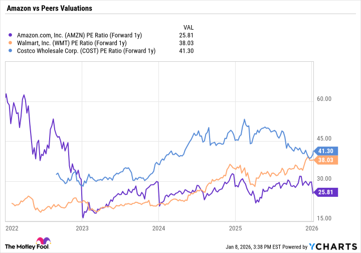 AMZN PE Ratio (Forward 1y) Chart