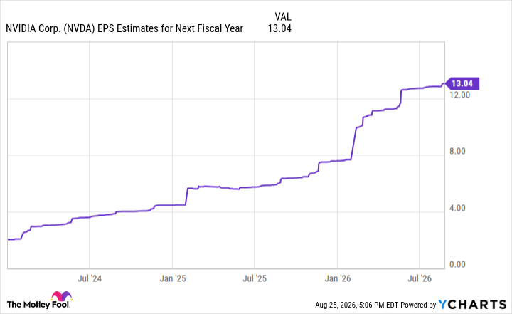 NVDA EPS Estimates for Next Fiscal Year Chart