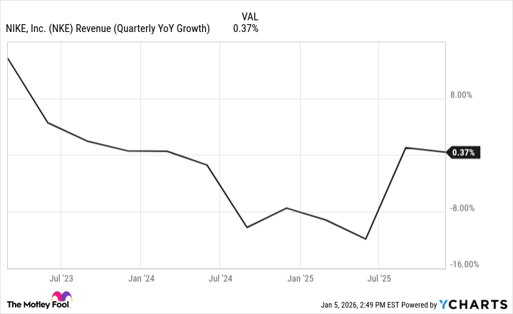 NKE Revenue (Quarterly YoY Growth) Chart