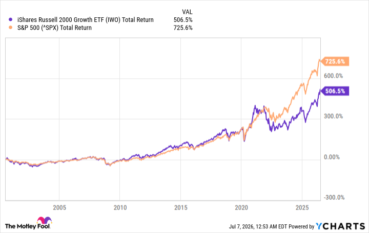 IWO Total Return Level Chart