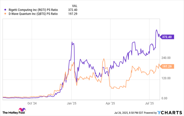 RGTI PS Ratio Chart