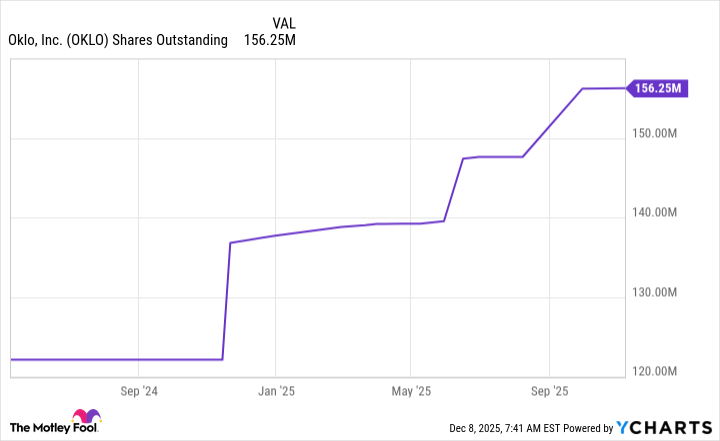 OKLO Shares Outstanding Chart