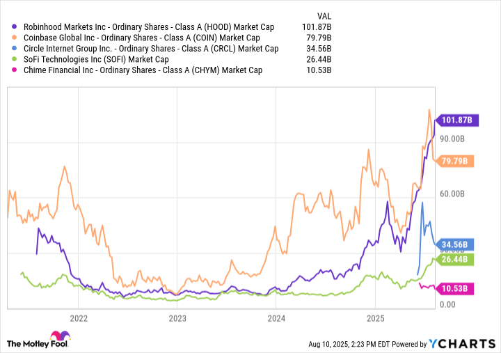 HOOD Market Cap Chart
