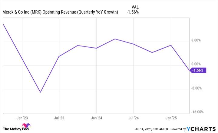 MRK Operating Revenue (Quarterly YoY Growth) Chart