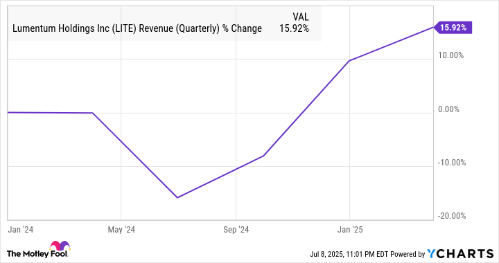LITE Revenue (Quarterly) Chart