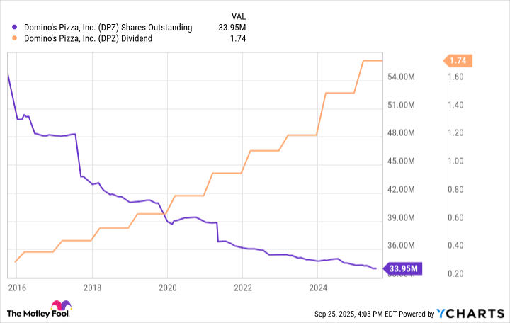 DPZ Shares Outstanding Chart