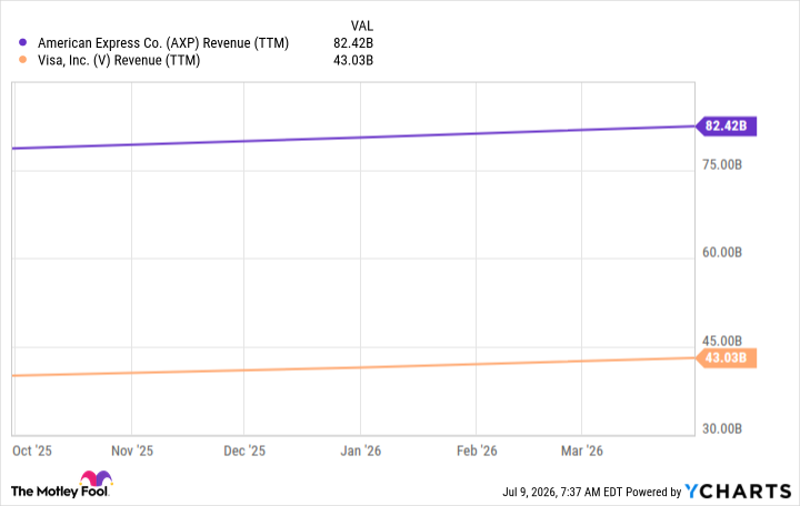 AXP Revenue (TTM) Chart