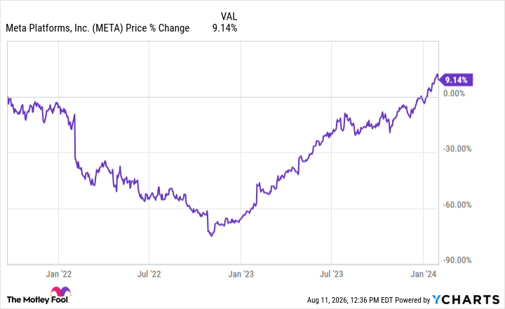 META Chart