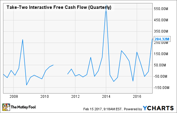 TTWO Free Cash Flow (Quarterly) Chart