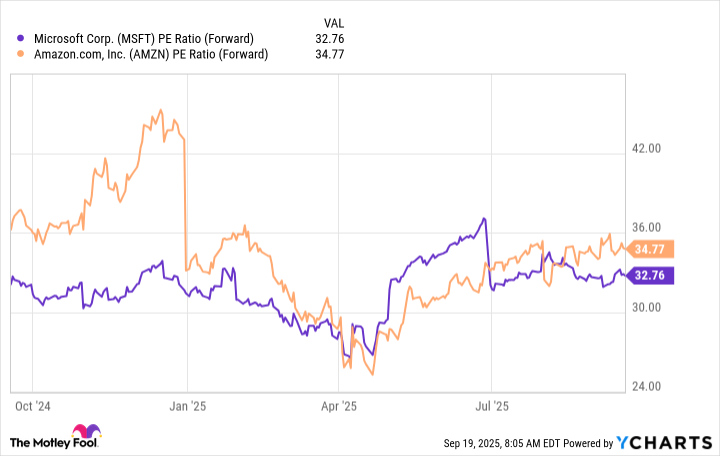 MSFT PE Ratio (Forward) Chart
