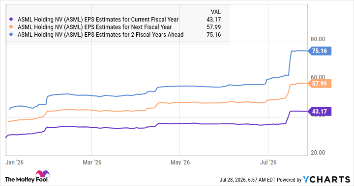 ASML EPS Estimates for Current Fiscal Year Chart