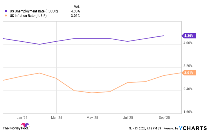 US Unemployment Rate Chart
