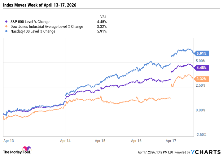 Market Indexes Surge: Nasdaq 100 Up 5.9% for the Week on Hormuz News