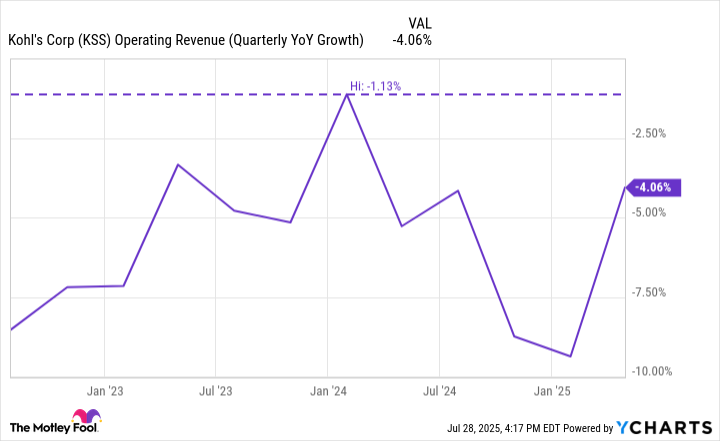 KSS Operating Revenue (Quarterly YoY Growth) Chart